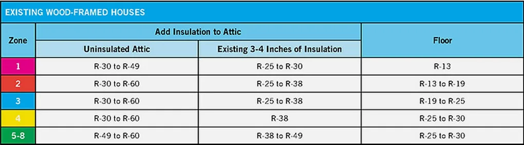 Existing Wood Framed Houses Chart