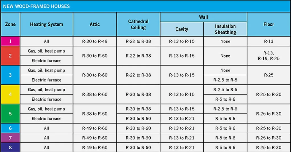 New Wood Framed Houses Chart